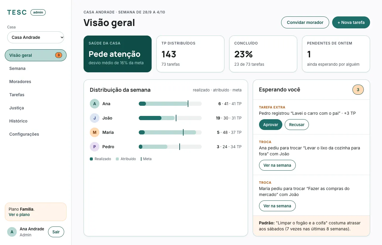 O painel web do TESC: a saúde da casa, os TP distribuídos, a distribuição da semana por morador e os pedidos esperando aprovação